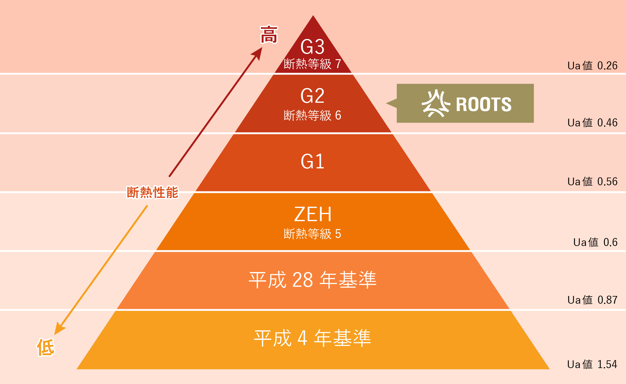 断熱性能はUa値0.36以下を推奨