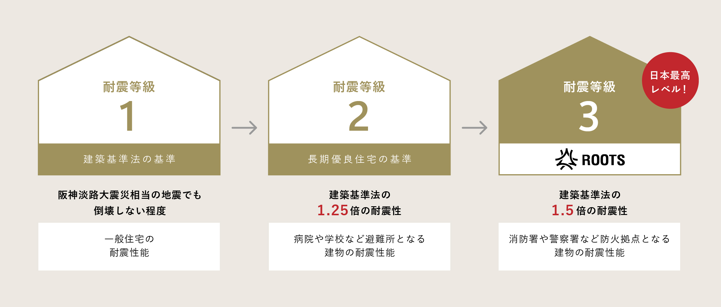 国が認める最高等級「耐震等級3」